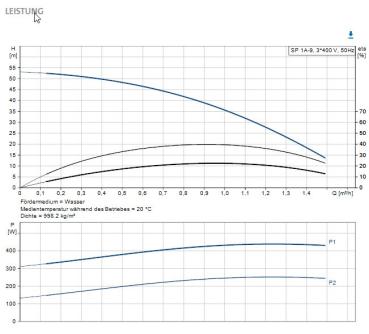 SP 1A-9 Grundfos 0,37 Kw Unterwasserpumpe 08001K09